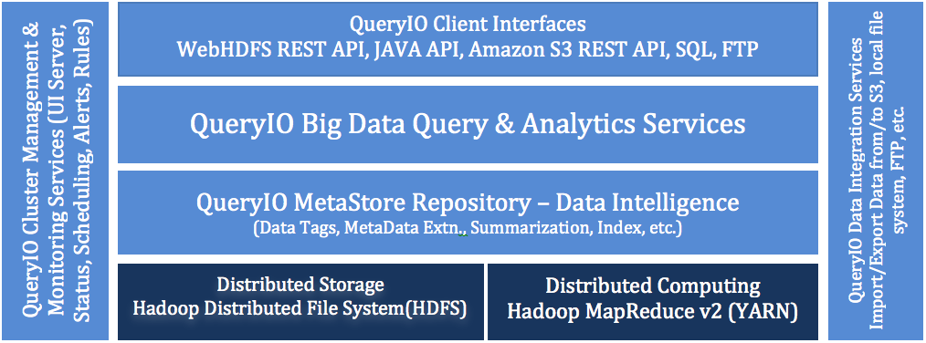 Hadoop Big Data Analytics Architecture