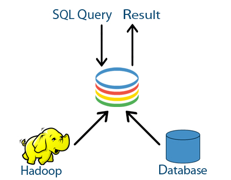 Hadoop SQL